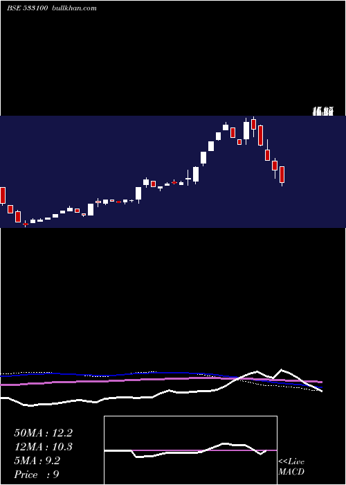  weekly chart PremierEnergy