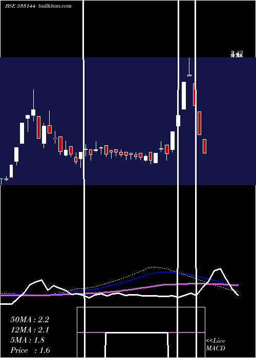  weekly chart CoxKings