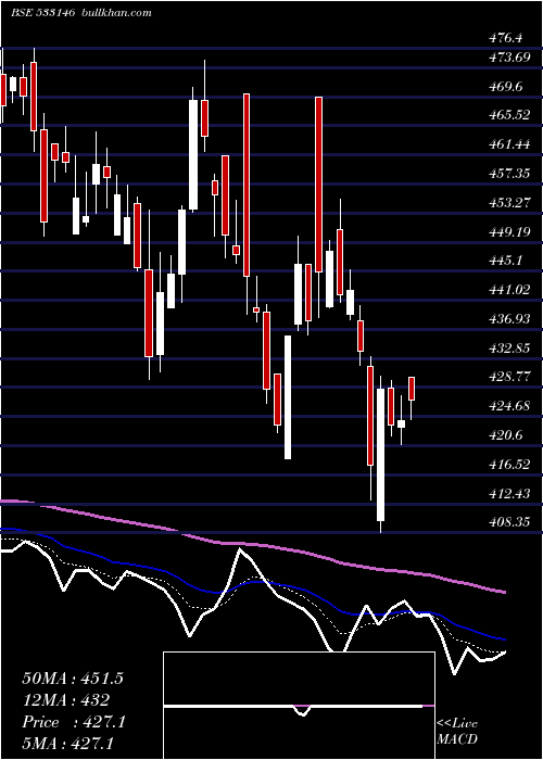  Daily chart DlinkInd