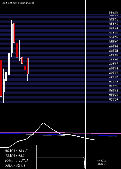  monthly chart DlinkInd