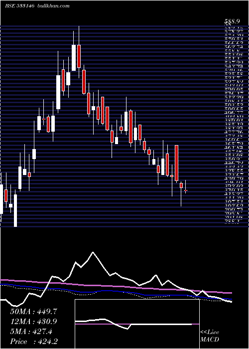  weekly chart DlinkInd