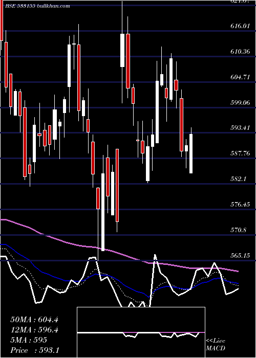  Daily chart JublFood