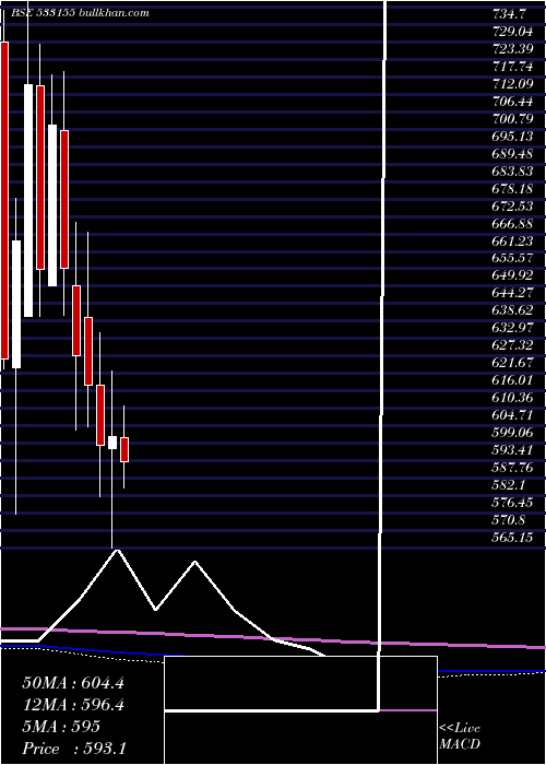  monthly chart JublFood