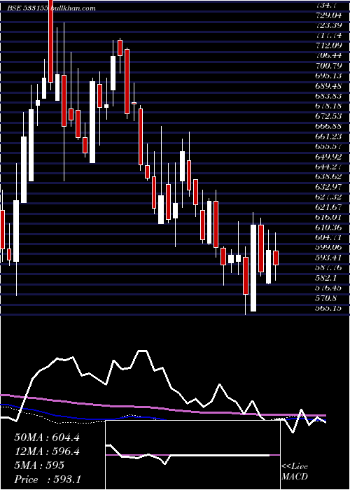  weekly chart JublFood