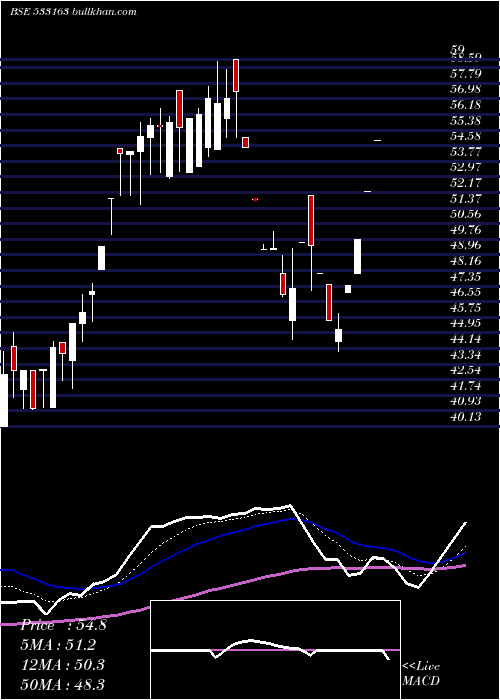  Daily chart ArssInfra
