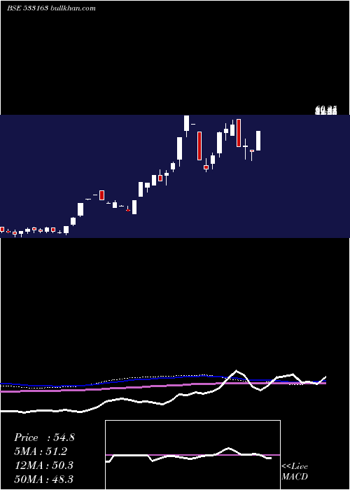  weekly chart ArssInfra