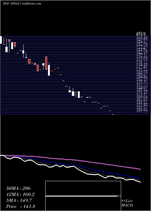  Daily chart AsianHtl