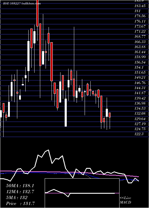  weekly chart AsianHtl