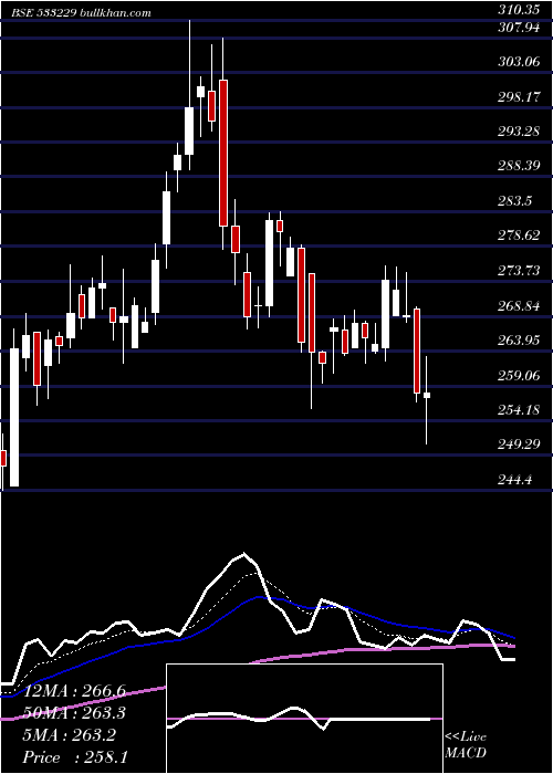  Daily chart Bajajcon