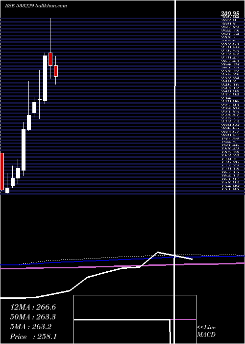  monthly chart Bajajcon