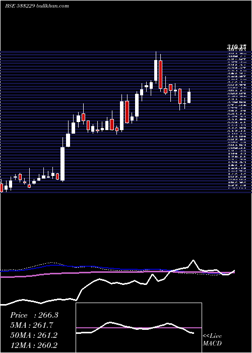  weekly chart Bajajcon