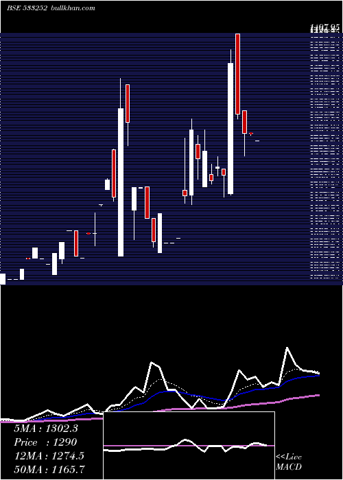  Daily chart WelspunInv