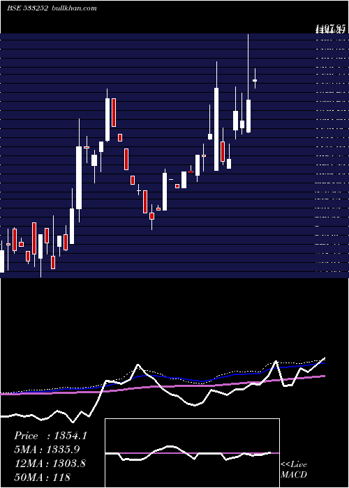  weekly chart WelspunInv