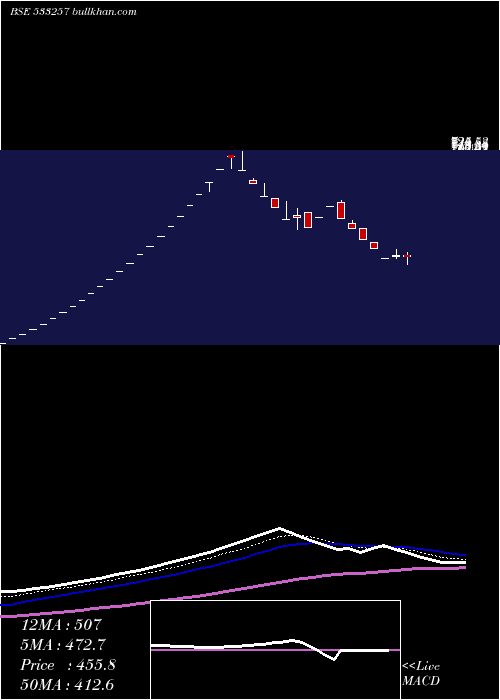 Daily chart Indosolar
