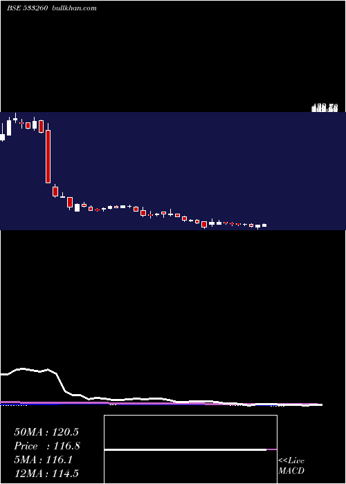 weekly chart Careerp