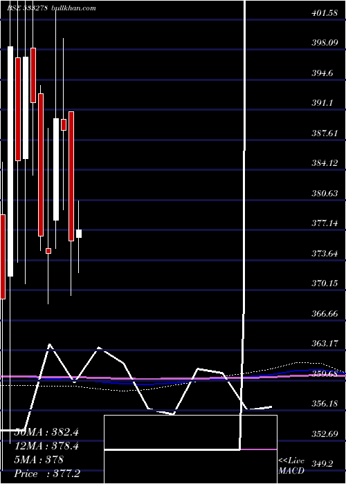  monthly chart CoalIndia