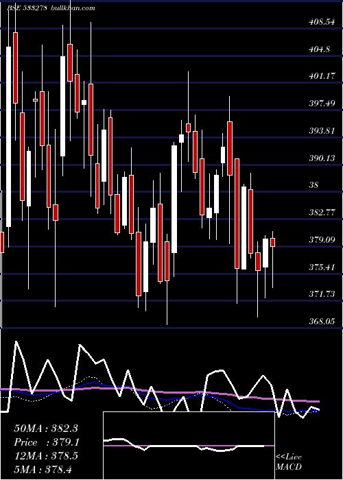  weekly chart CoalIndia