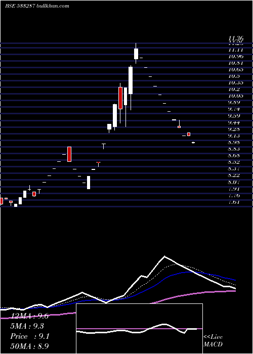  Daily chart ZeeLearn