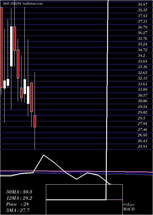  monthly chart Suranasol
