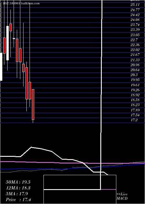  monthly chart Shekhawati