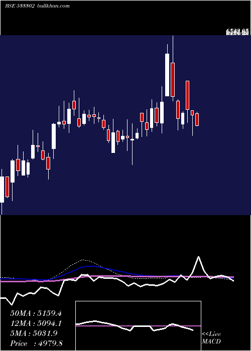  weekly chart KalyaniInv