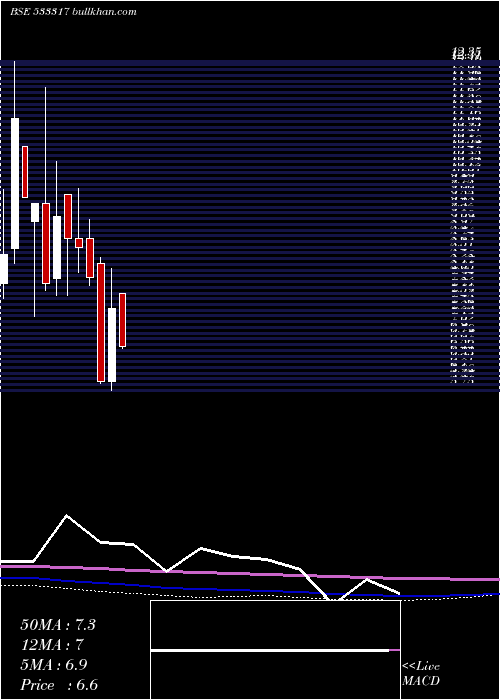  monthly chart OmkarSpc