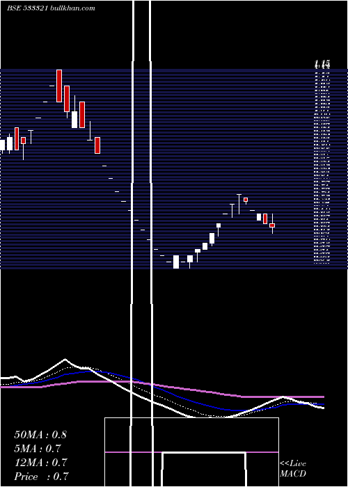  Daily chart BilEnergy