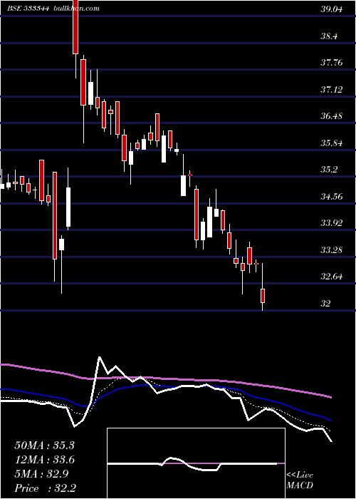  Daily chart PtcfinSer