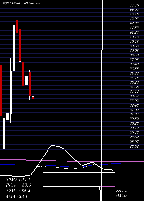  monthly chart PtcfinSer