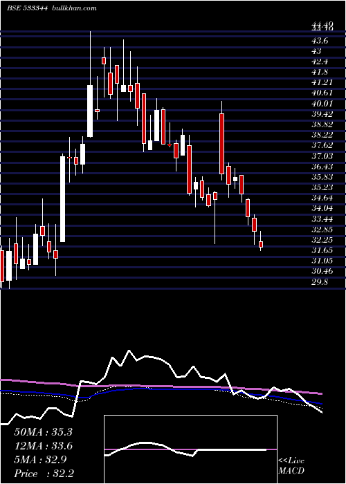  weekly chart PtcfinSer