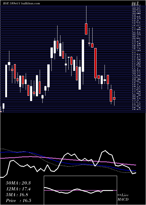  weekly chart SanghForg
