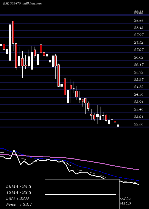  Daily chart RushilDecor