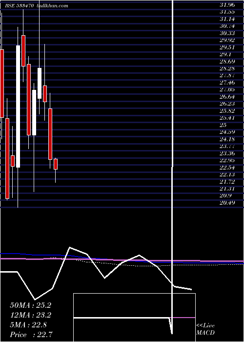  monthly chart RushilDecor