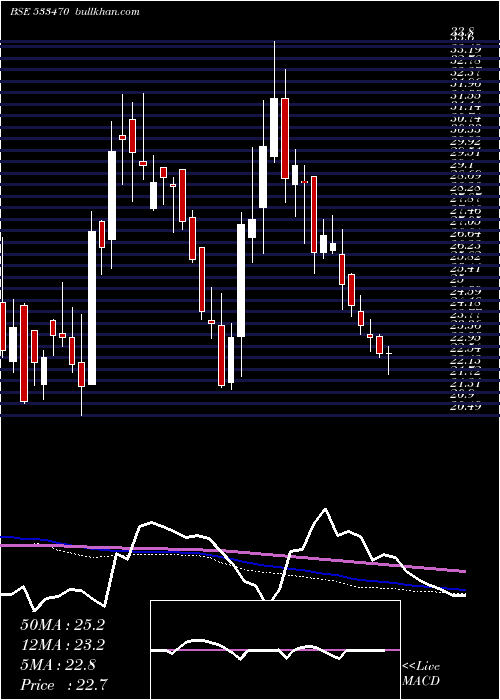  weekly chart RushilDecor
