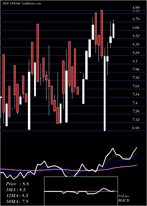  Daily chart TreeHouse