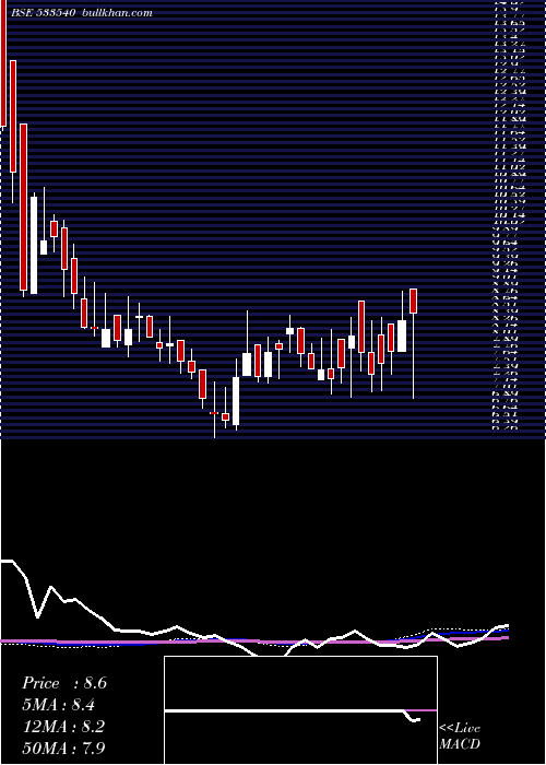  weekly chart TreeHouse