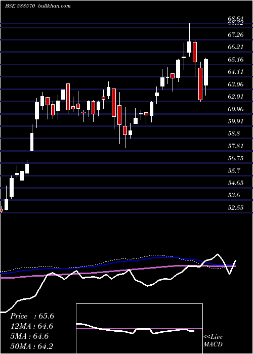  weekly chart Axisgold