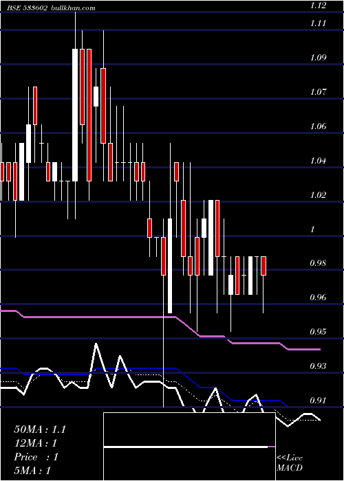  Daily chart Leshaind