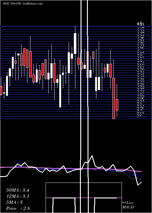  weekly chart Olympic