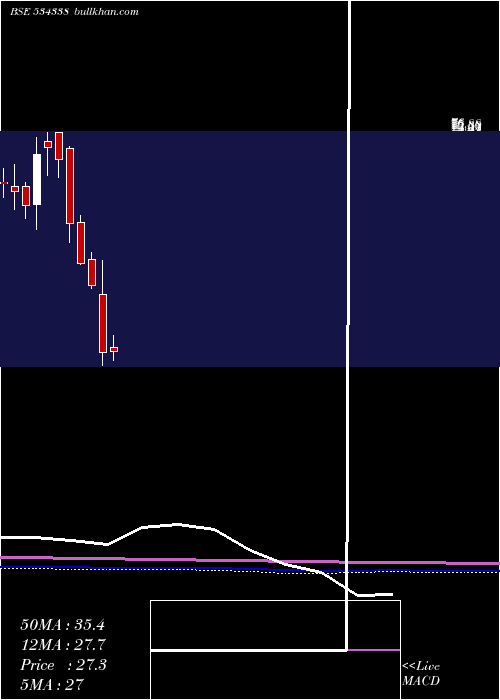  monthly chart Maxheights