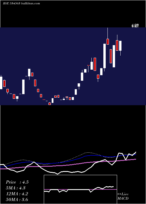  weekly chart MaxAlert