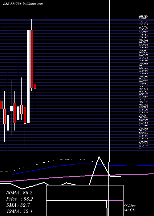  monthly chart Sepower