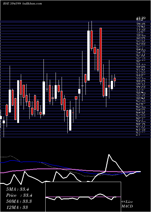  weekly chart Sepower