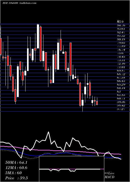  weekly chart JtlInfra