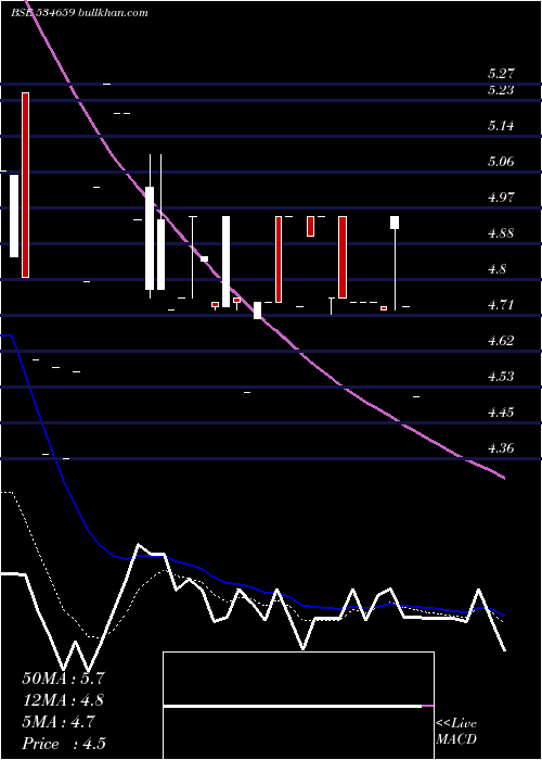  Daily chart JointecaEd