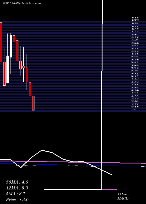  monthly chart Ducon