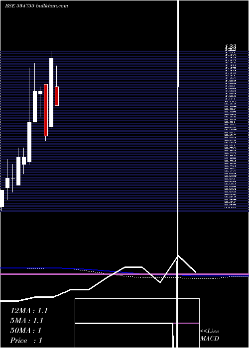  monthly chart TrioMercan