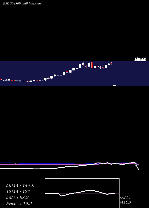  weekly chart PcJeweller