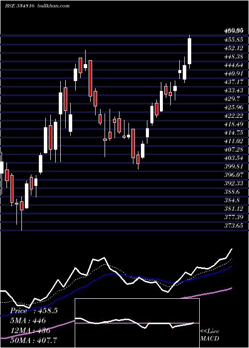  Daily chart BhInfratel