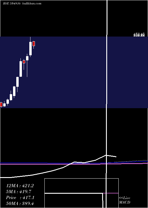  monthly chart BhInfratel